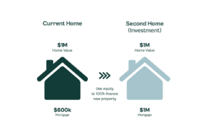 Leverage your current home equity to purchase an investment property