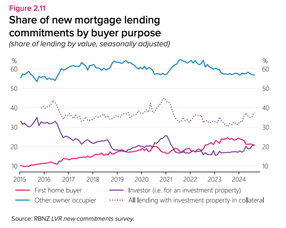 Image 1: Share of new mortgage lending commitments by buyer purpose