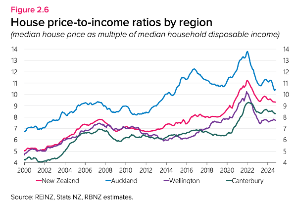 Image 2: House price to income ratios by region