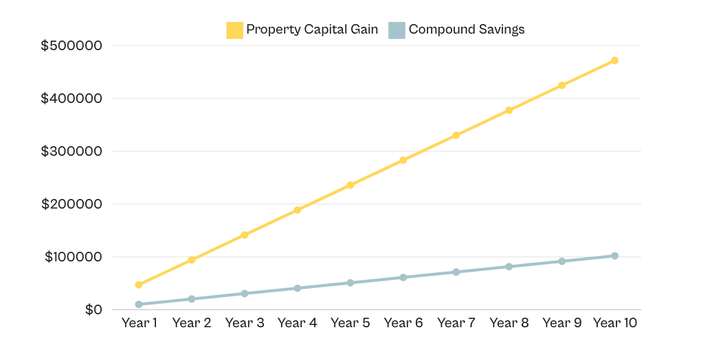 Capital Gain on Property Investment vs. Compounding Interest on a savings account.